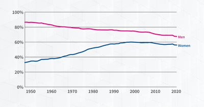 It’s not just the pandemic: women have been leaving the labor force for more than 20 years