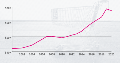 Poverty grew in 2020 as Americans lost income and health insurance.