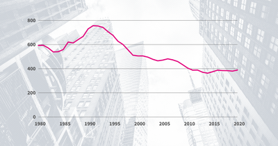 Homicides increased by 25% but overall crime rate fell in 2020
