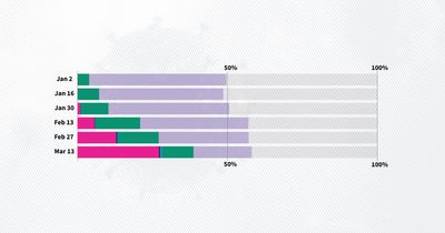 1 in 6 Americans are fully vaccinated — and 4 more new things about COVID-19