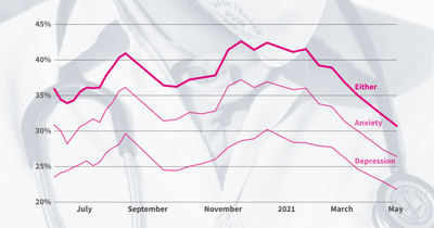 Anxiety and depression levels are the lowest since the pandemic began