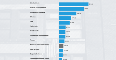 How does the original $1.9 trillion American Rescue Plan Act compare to the $2.2 trillion CARES Act?