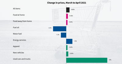 Gas and used car prices are over 20% above their levels last year