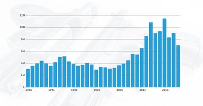 How many guns are made in the US?