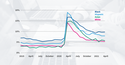 The unemployment rate edged up to 6.1% in April as job growth slowed