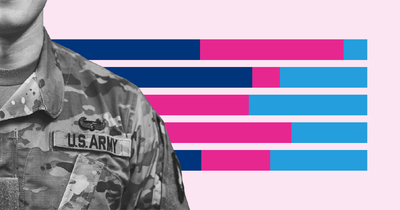 The veteran population has declined 34% since 2000. Veterans Affairs spending is up 185%.