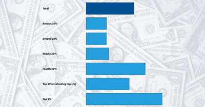 American wealth is growing, even during the pandemic. So is wealth inequality.