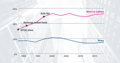 What percentage of Americans own stock?