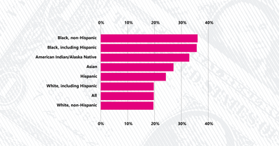 A higher share of Black-owned businesses are women-owned than non-Black businesses