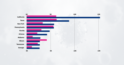 The US has averaged more than 3,000 COVID-19 deaths per day in 2021