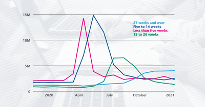 Almost 40% of unemployed Americans have been out of work for more than six and a half months