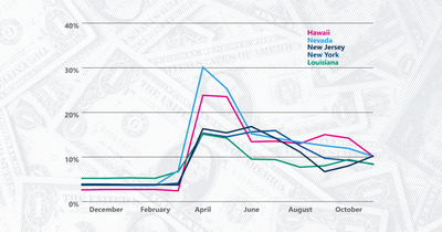 Only 17 states added jobs in November