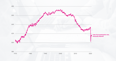 What is the labor force participation rate? How has it changed during the pandemic?