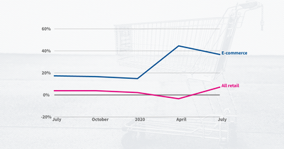 Retail sales are up 7% from a year ago — and online sales are up 37%