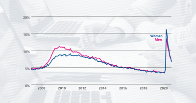 Unemployment rate dropped to 6.9% in October