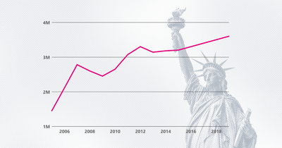The path to citizenship in the United States
