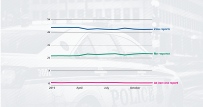 One in four law enforcement agencies are reporting use-of-force data to the FBI