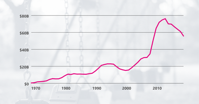 How the share of Americans receiving food stamps has changed