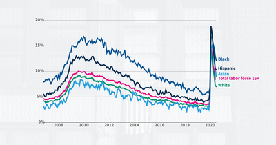 The unemployment rate fell to 7.9% in September, but job growth continued to stall