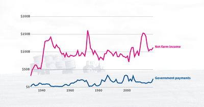 Federal farm subsidies: What the data says