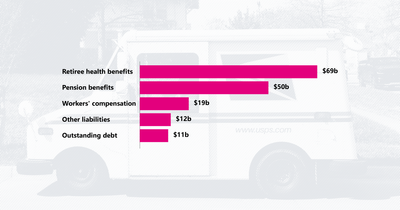 What’s the financial situation of the US Postal Service?