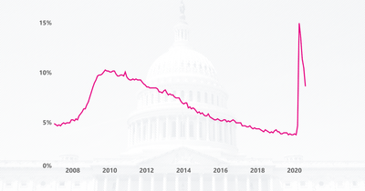 Unemployment rate continues to drop as 1.4M jobs added to payrolls in August