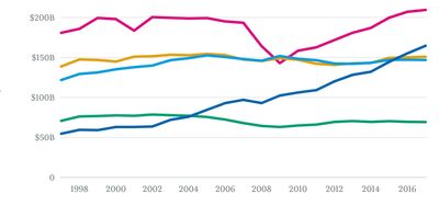 The US retail industry: How is online retail affecting brick and mortar businesses?