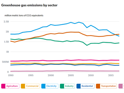 Transportation is now the largest source of greenhouse gas emissions