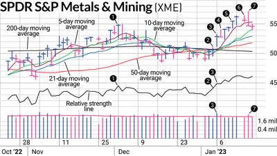 Making The Most Of Mining Stocks Move With XME Stock