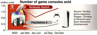 Video game market sees turnaround in 2022