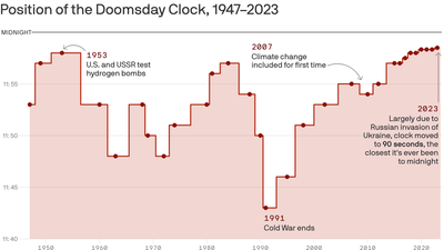 War in Ukraine pushes Doomsday Clock forward