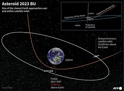 Phew! Truck-sized asteroid misses Earth