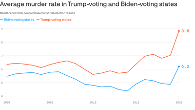 Not an anomaly: 2020's red states have higher murder rates