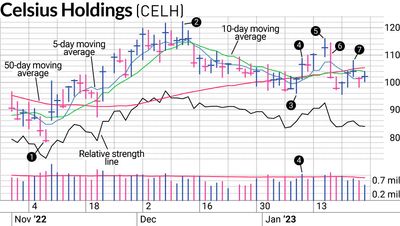 Has CELH Stock Lost Its Swing Trading Energy?