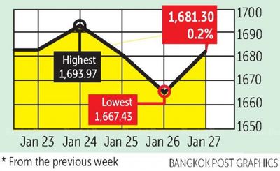 SET gains as Asian bourses enjoy upbeat week