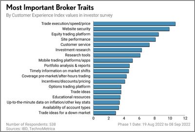 How IBD's Surveys Created The 2023 Best Online Broker List