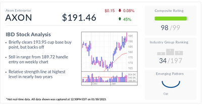 IBD Stock Of The Day: Axon Stock Flirts With New Breakout On Taser 10 Launch