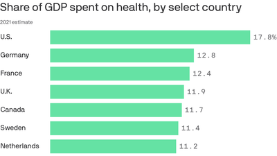 America's worsening return on health investment