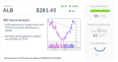 Albemarle, IBD Stock Of The Day, Rallies 30% in January With Profits Booming