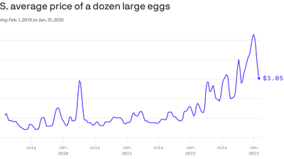 Egg prices are down 40% from avian flu-induced highs