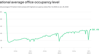 Office occupancy crosses 50%, a post-pandemic high