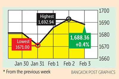 Asian bourses advance but SET could see volatility