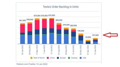 Estimated Tesla Order Backlog Rebounds To Above 100,000 In January 2023