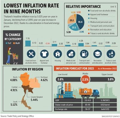 Inflation expected to dip through year