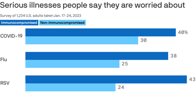 Immunocompromised worry they're getting left behind again