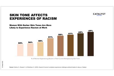 51% of women experience racism at work as employers experience 'not here' syndrome