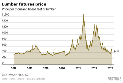 5 bold predictions for where lumber heads next
