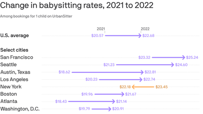 Exclusive: Babysitting rates surged nearly 10% last year