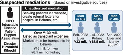 Organ transplant NPO probed over alleged massive profits