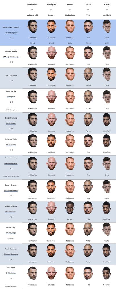 UFC 284 predictions: Who are we picking in two title fights in Australia?